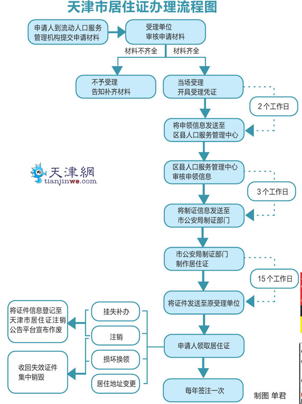 天津居住证办理流程图